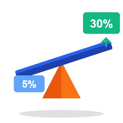 5 % nárast hodinovky = 30 % vyšší zisk
